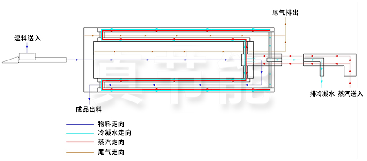 蒸汽污泥干燥機(jī)原理圖