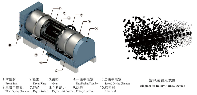 三筒污泥專用干燥機結構圖