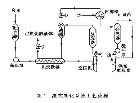 高溫濕氧化污泥烘干機(jī)工作原理圖