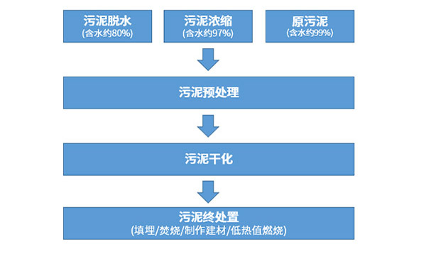 污泥干燥流程